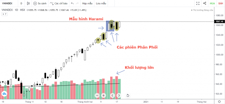 VN-INDEX DƯỚI GÓC NHÌN KỸ THUẬT: THỊ TRƯỜNG CHỨNG KHOÁN QUÁ DỄ ĐOÁN? (14/12/2020 - 18/12/2020)