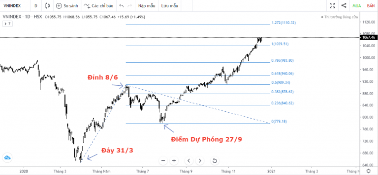 VN-INDEX DƯỚI GÓC NHÌN KỸ THUẬT: THỊ TRƯỜNG CHỨNG KHOÁN QUÁ DỄ ĐOÁN? (14/12/2020 - 18/12/2020)