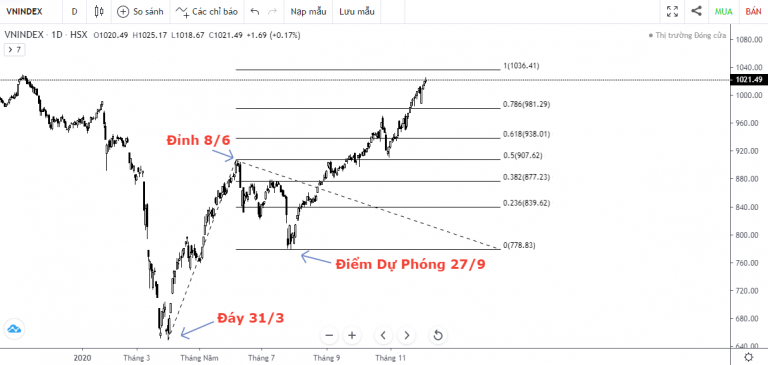 vn-index-duoi-goc-nhin-ky-thuat-vn-index-bat-chap-dai-dich-quay-tro-lai-30112020-04122020
