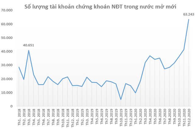 Nhà đầu tư đổ xô mở tài khoản chứng khoán trong tháng cuối năm 2020, xác lập kỷ lục chưa từng có