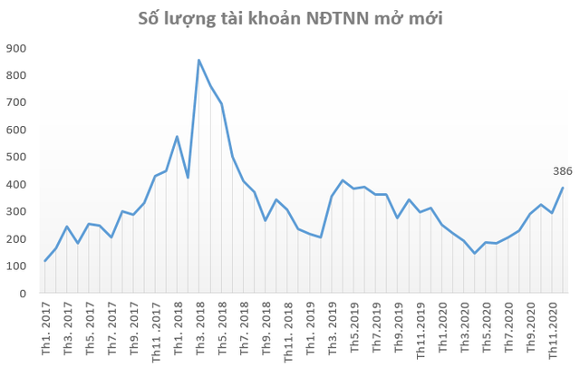 Nhà đầu tư đổ xô mở tài khoản chứng khoán trong tháng cuối năm 2020, xác lập kỷ lục chưa từng có