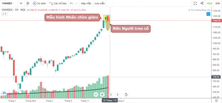 VN-INDEX DƯỚI GÓC NHÌN KỸ THUẬT: "CÚ VẢ" ĐẦU TIÊN CỦA VN-INDEX SAU 11 TUẦN TĂNG ĐIỂM (18/01/2021 - 22/01/2021)