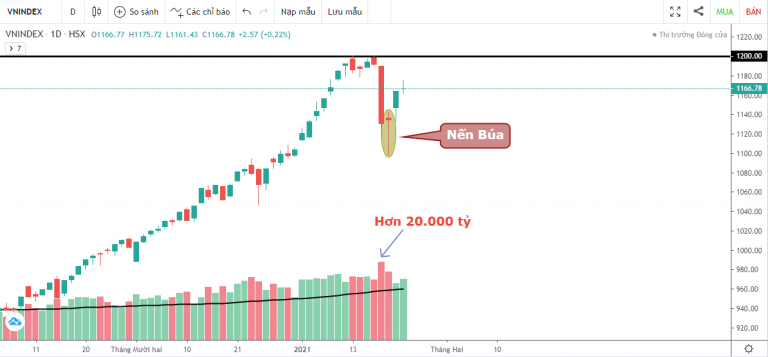 VN-INDEX DƯỚI GÓC NHÌN KỸ THUẬT: "CÚ VẢ" ĐẦU TIÊN CỦA VN-INDEX SAU 11 TUẦN TĂNG ĐIỂM (18/01/2021 - 22/01/2021)