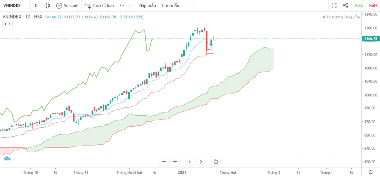 VN-INDEX DƯỚI GÓC NHÌN KỸ THUẬT: "CÚ VẢ" ĐẦU TIÊN CỦA VN-INDEX SAU 11 TUẦN TĂNG ĐIỂM (18/01/2021 - 22/01/2021)