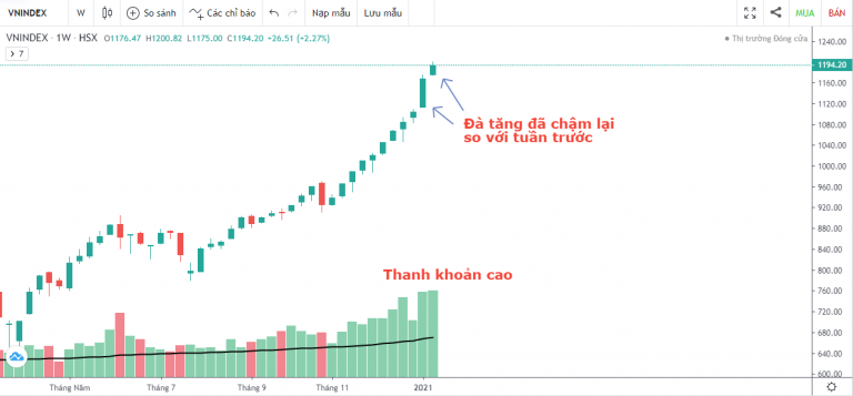 VN-INDEX DƯỚI GÓC NHÌN KỸ THUẬT: ĐỈNH LỊCH SỬ ĐANG CHỜ VN-INDEX (11/1/2021 - 15/1/2021)