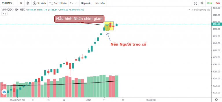 VN-INDEX DƯỚI GÓC NHÌN KỸ THUẬT: ĐỈNH LỊCH SỬ ĐANG CHỜ VN-INDEX (11/1/2021 - 15/1/2021)