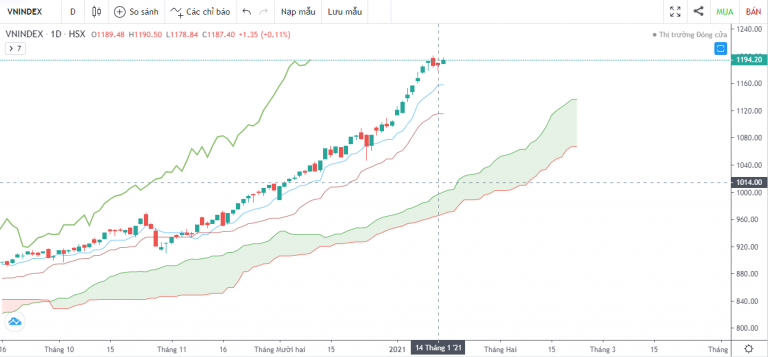 VN-INDEX DƯỚI GÓC NHÌN KỸ THUẬT: ĐỈNH LỊCH SỬ ĐANG CHỜ VN-INDEX (11/1/2021 - 15/1/2021)