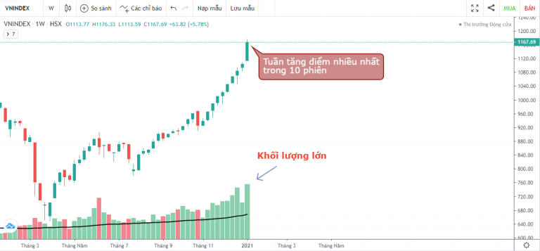 VN-INDEX DƯỚI GÓC NHÌN KỸ THUẬT: THỊ TRƯỜNG GẦM RÚ (4/1/2021 - 8/1/2021)