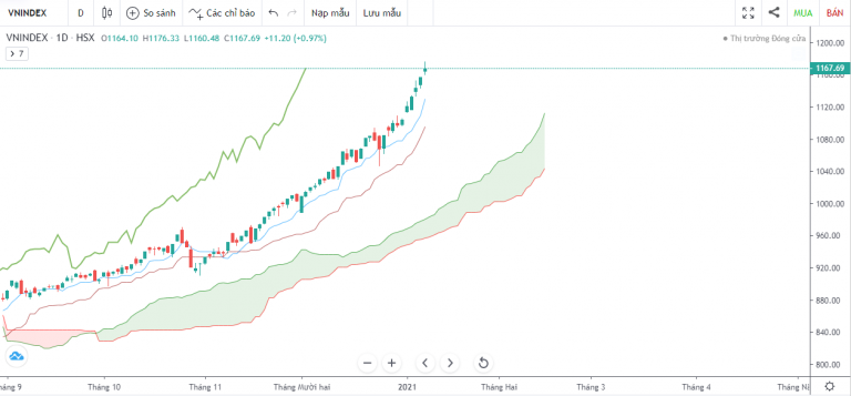 VN-INDEX DƯỚI GÓC NHÌN KỸ THUẬT: THỊ TRƯỜNG GẦM RÚ (4/1/2021 - 8/1/2021)