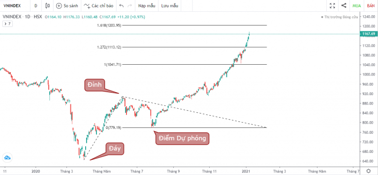 VN-INDEX DƯỚI GÓC NHÌN KỸ THUẬT: THỊ TRƯỜNG GẦM RÚ (4/1/2021 - 8/1/2021)