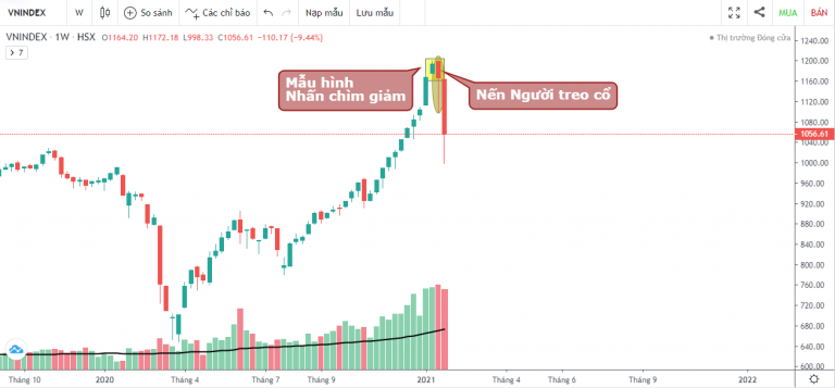 VN-INDEX DƯỚI GÓC NHÌN KỸ THUẬT: THỊ TRƯỜNG SẼ "SẬP" HAY CHỈ LÀ PHÉP THỬ? (25/01/2021 - 29/01/2021)