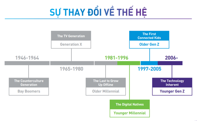 7 đặc điểm khiến thế hệ Gen Z Việt Nam, dù chưa kiếm ra nhiều tiền, vẫn đủ sức mạnh thay đổi các ngành từ kinh doanh đến công nghệ, giải trí