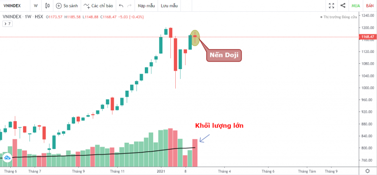 VN-INDEX DƯỚI GÓC NHÌN KỸ THUẬT: GIẰNG CO CĂN THẲNG TẠI NGƯỠNG TÂM LÝ QUAN TRỌNG (22/02/2021 - 26/02/2021)