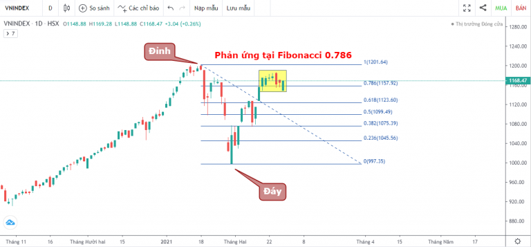 VN-INDEX DƯỚI GÓC NHÌN KỸ THUẬT: GIẰNG CO CĂN THẲNG TẠI NGƯỠNG TÂM LÝ QUAN TRỌNG (22/02/2021 - 26/02/2021)