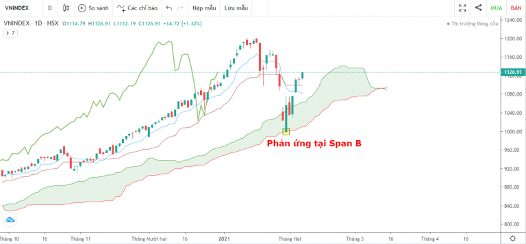 VN-INDEX DƯỚI GÓC NHÌN KỸ THUẬT: VN-INDEX NHƯ CHƯA TỪNG CÓ CUỘC "CHIA LY"? (01/02/2021 - 05/02/2021)