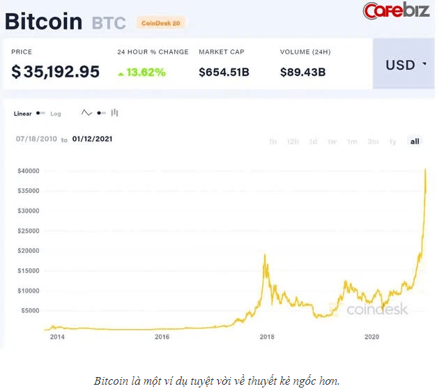 Bitcoin, lan đột biến, sốt đất ảo: Vì sao nhiều người sẵn sàng bỏ số tiền to như con voi để mua các sản phẩm giá trị thực bằng con kiến?
