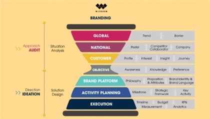 Thế nào là một Strategic Marketing Agency?