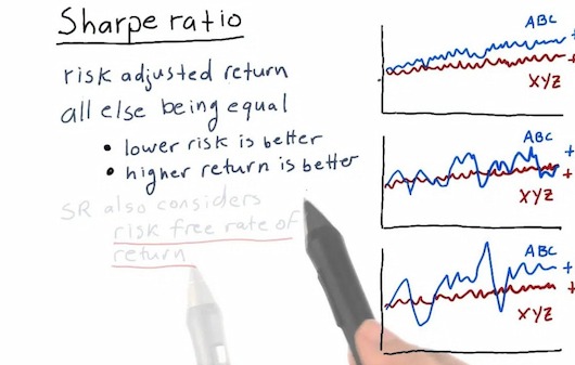 Tỉ lệ Sharpe (Sharpe Ratio) là gì? Công thức tính tỉ lệ Sharpe