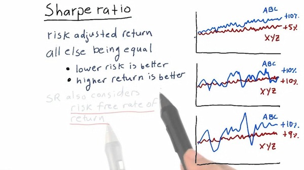 Tỉ lệ Sharpe (Sharpe Ratio) là gì? Công thức tính tỉ lệ Sharpe