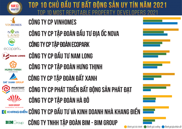 Top 10 Công ty uy tín ngành Bất động sản năm 2021