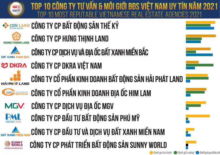 Top 10 Công ty uy tín ngành Bất động sản năm 2021