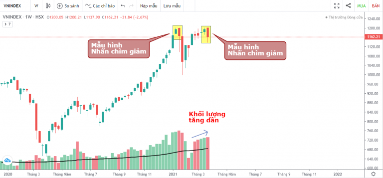 VN-INDEX DƯỚI GÓC NHÌN KỸ THUẬT: KHỐI NGOẠI BÁN RÒNG MẠNH MẼ, CON ĐƯỜNG NÀO DÀNH CHO VN-INDEX (22/03/2021 - 26/03/2021)
