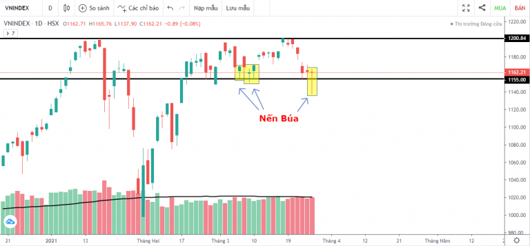 VN-INDEX DƯỚI GÓC NHÌN KỸ THUẬT: KHỐI NGOẠI BÁN RÒNG MẠNH MẼ, CON ĐƯỜNG NÀO DÀNH CHO VN-INDEX (22/03/2021 - 26/03/2021)