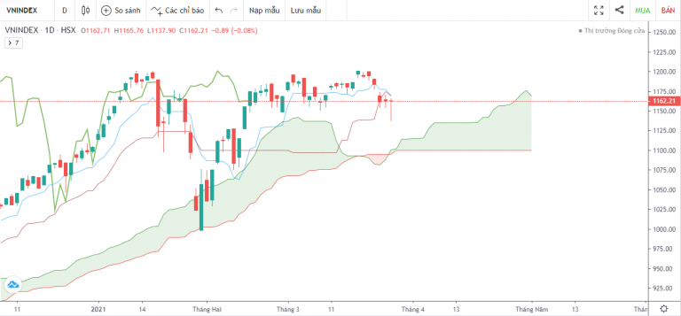 VN-INDEX DƯỚI GÓC NHÌN KỸ THUẬT: KHỐI NGOẠI BÁN RÒNG MẠNH MẼ, CON ĐƯỜNG NÀO DÀNH CHO VN-INDEX (22/03/2021 - 26/03/2021)