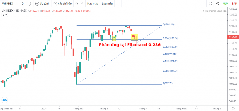 VN-INDEX DƯỚI GÓC NHÌN KỸ THUẬT: KHỐI NGOẠI BÁN RÒNG MẠNH MẼ, CON ĐƯỜNG NÀO DÀNH CHO VN-INDEX (22/03/2021 - 26/03/2021)