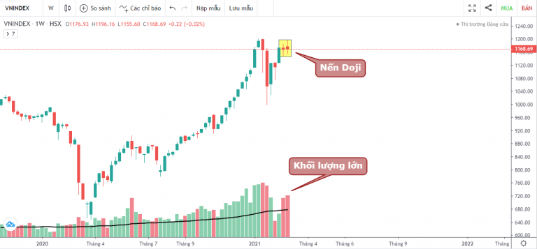 VN-INDEX DƯỚI GÓC NHÌN KỸ THUẬT: NÂNG LÔ LÊN 1000 CỔ PHIẾU, INDEX KHÓ VƯỢT 1200? (01/03/2021 - 05/03/2021)