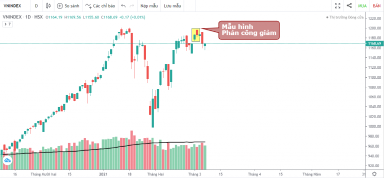 VN-INDEX DƯỚI GÓC NHÌN KỸ THUẬT: NÂNG LÔ LÊN 1000 CỔ PHIẾU, INDEX KHÓ VƯỢT 1200? (01/03/2021 - 05/03/2021)