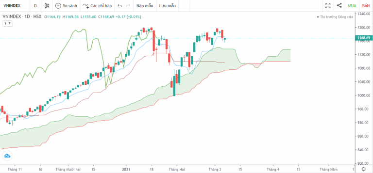 VN-INDEX DƯỚI GÓC NHÌN KỸ THUẬT: NÂNG LÔ LÊN 1000 CỔ PHIẾU, INDEX KHÓ VƯỢT 1200? (01/03/2021 - 05/03/2021)