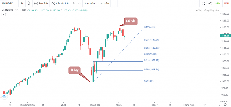 VN-INDEX DƯỚI GÓC NHÌN KỸ THUẬT: NÂNG LÔ LÊN 1000 CỔ PHIẾU, INDEX KHÓ VƯỢT 1200? (01/03/2021 - 05/03/2021)