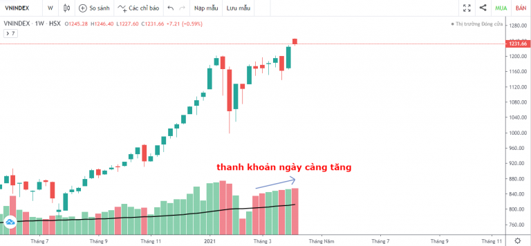 VN-INDEX DƯỚI GÓC NHÌN KỸ THUẬT: CÀNG LÊN CAO THANH KHOẢN CÀNG CAO (05/04/2021 - 09/04/2021)
