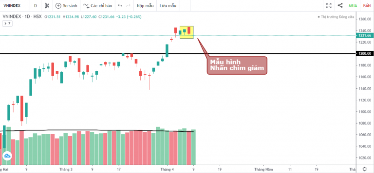 VN-INDEX DƯỚI GÓC NHÌN KỸ THUẬT: CÀNG LÊN CAO THANH KHOẢN CÀNG CAO (05/04/2021 - 09/04/2021)