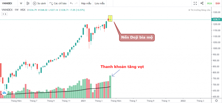 VN-INDEX DƯỚI GÓC NHÌN KỸ THUẬT: PHIÊN GIAO DỊCH TỶ ĐÔ ĐẦU TIÊN SẼ LÀ TÍCH CỰC HAY TIÊU CỰC? (12/04/2021 - 16/04/2021)