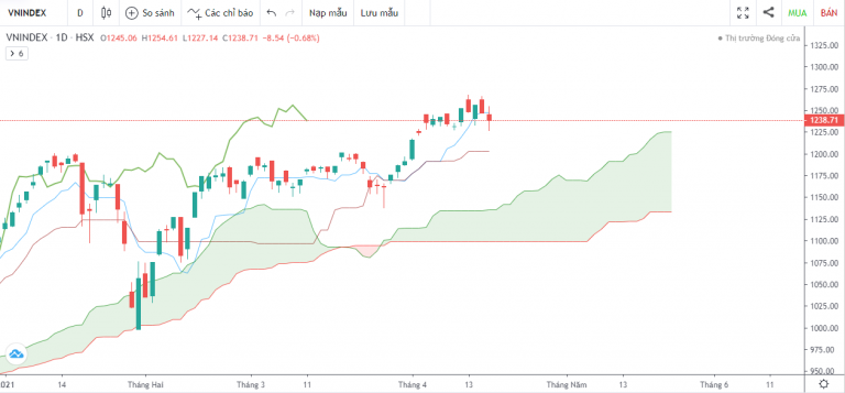 VN-INDEX DƯỚI GÓC NHÌN KỸ THUẬT: PHIÊN GIAO DỊCH TỶ ĐÔ ĐẦU TIÊN SẼ LÀ TÍCH CỰC HAY TIÊU CỰC? (12/04/2021 - 16/04/2021)