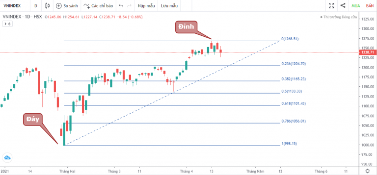 VN-INDEX DƯỚI GÓC NHÌN KỸ THUẬT: PHIÊN GIAO DỊCH TỶ ĐÔ ĐẦU TIÊN SẼ LÀ TÍCH CỰC HAY TIÊU CỰC? (12/04/2021 - 16/04/2021)