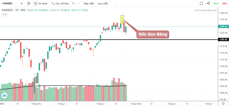 VN-INDEX DƯỚI GÓC NHÌN KỸ THUẬT: THỊ TRƯỜNG KHÔNG CÒN QUÁ TỰ TIN (19/04/2021 - 23/04/2021)