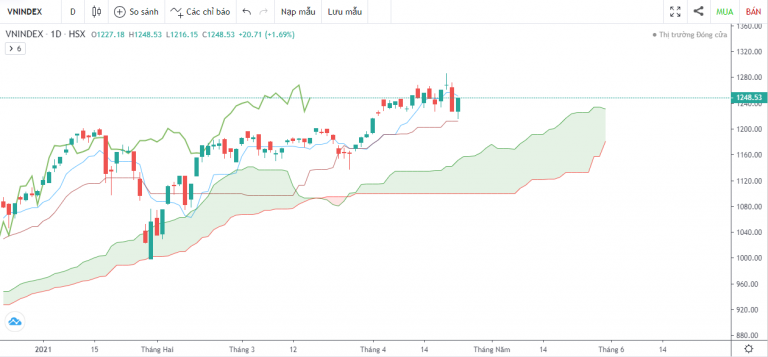 VN-INDEX DƯỚI GÓC NHÌN KỸ THUẬT: THỊ TRƯỜNG KHÔNG CÒN QUÁ TỰ TIN (19/04/2021 - 23/04/2021)