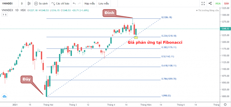 VN-INDEX DƯỚI GÓC NHÌN KỸ THUẬT: THỊ TRƯỜNG KHÔNG CÒN QUÁ TỰ TIN (19/04/2021 - 23/04/2021)