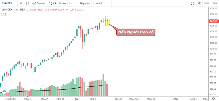 Góc nhìn theo nến Nhật Biểu đồ tuần
