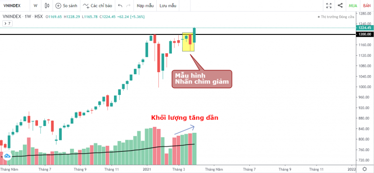 VN-INDEX DƯỚI GÓC NHÌN KỸ THUẬT: VƯỢT 1200 ĐIỂM, VN-INDEX "BAY" ĐƯỢC BAO XA (29/03/2021 - 02/04/2021)