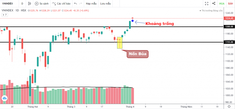 VN-INDEX DƯỚI GÓC NHÌN KỸ THUẬT: VƯỢT 1200 ĐIỂM, VN-INDEX "BAY" ĐƯỢC BAO XA (29/03/2021 - 02/04/2021)