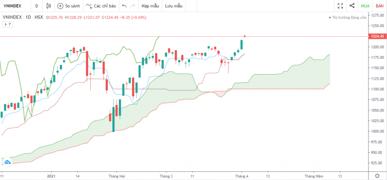 VN-INDEX DƯỚI GÓC NHÌN KỸ THUẬT: VƯỢT 1200 ĐIỂM, VN-INDEX "BAY" ĐƯỢC BAO XA (29/03/2021 - 02/04/2021)