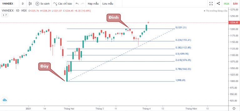 VN-INDEX DƯỚI GÓC NHÌN KỸ THUẬT: VƯỢT 1200 ĐIỂM, VN-INDEX "BAY" ĐƯỢC BAO XA (29/03/2021 - 02/04/2021)