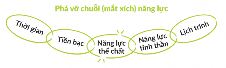 Cách loại bỏ thói quen xấu