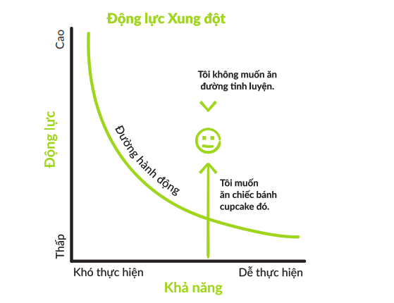 Lầm tưởng về động lực