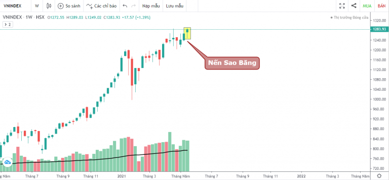 VN-INDEX DƯỚI GÓC NHÌN KỸ THUẬT: CHƯA PHẢI LÀ LÚC KẾT THÚC (17/05/2021 - 21/05/2021)