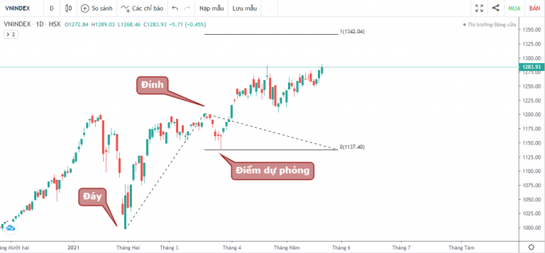 VN-INDEX DƯỚI GÓC NHÌN KỸ THUẬT: CHƯA PHẢI LÀ LÚC KẾT THÚC (17/05/2021 - 21/05/2021)